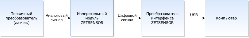 схема измерения с zetsensor.png схема измерения с zetsensor.png