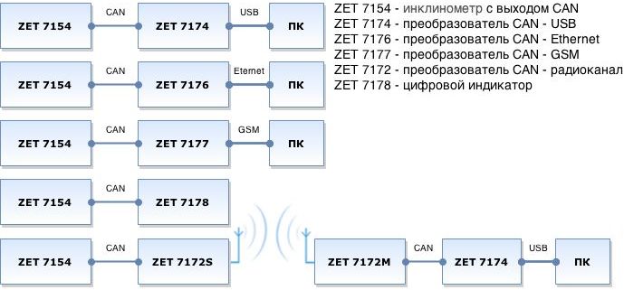 Варианты подключения инклинометра ZET 7154 к ПК Варианты подключения инклинометра ZET 7154 к ПК