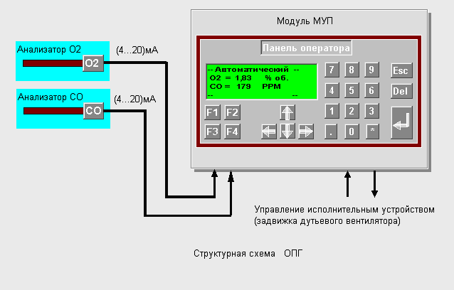 Структурная схема оптимизатора горения OПГ Структурная схема оптимизатора горения OПГ