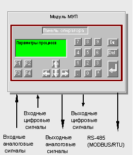 Структурная схема МУП Структурная схема МУП