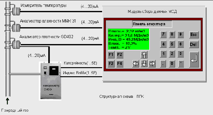 Структурная схема ПГК Структурная схема ПГК
