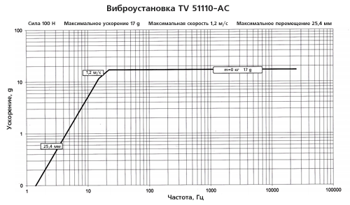Амплитудно-частотная характеристика виброустановки TV 51110-AC Амплитудно-частотная характеристика виброустановки TV 51110-AC