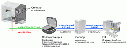 Система диагностики и мониторинга состояния строительных конструкций