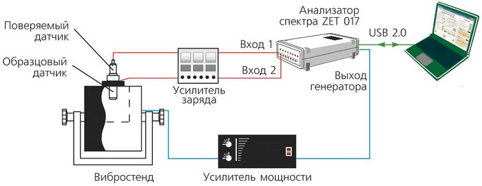 Система поверки датчиков вибрации - поверочная схема Система поверки датчиков вибрации - поверочная схема