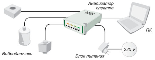 Схема подключения акселерометра ВС 110 к анализатору спектра ZET 017 Схема подключения акселерометра ВС 110 к анализатору спектра ZET 017