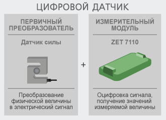 Цифровой тензодатчик ZET 7110