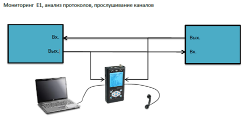 прослушивание каналов и анализ протоколов с помощью МАКС-Е1 Мониторинг с помощью прибора МАКС-Е1
