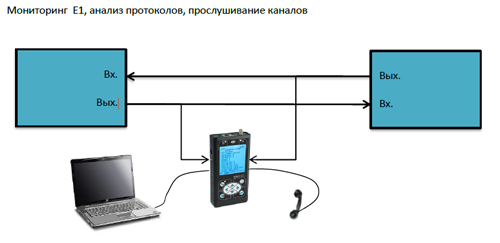 Мониторинг с помощью прибора МАКС-Е1