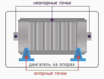 Точки измерения вибрации - двигатель на опорах Точки измерения вибрации - двигатель на опорах