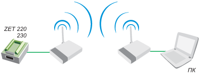 Подключение модулей АЦП/ЦАП к ПК по Wi-Fi Подключение модулей АЦП/ЦАП к ПК по Wi-Fi
