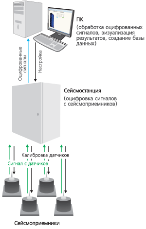 Структурная схема сбора данных при мониторинге конструкций зданий monitoring_konstrukciy_zdaniy_chema.gif