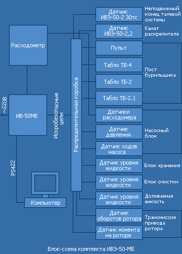Программно-технологический комплекс ИВЭ-50МБ