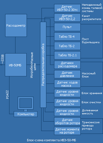 Программно-технологический комплекс ИВЭ-50МБ