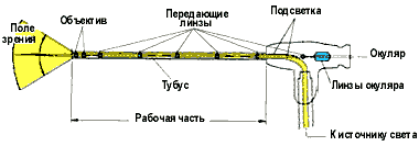 Схема жесткого эндоскопа