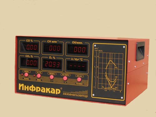 Газоанализатор ИНФРАКАР М