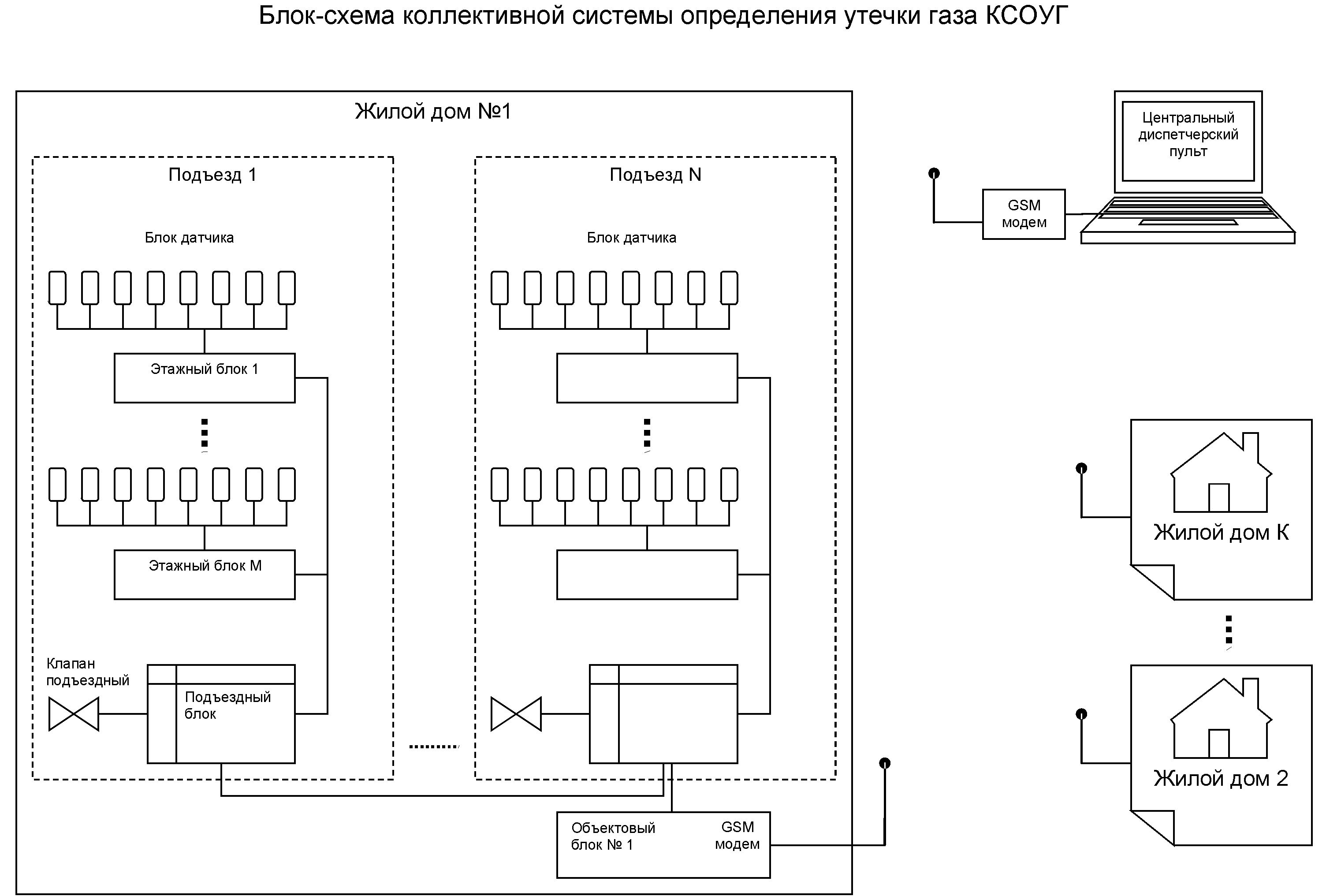 Коллективная система определения утечки газа КСОУГ