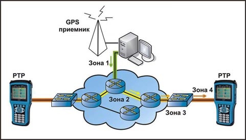 Работа прибора МАКС-ЕМK с PTP Тестер МАКС-ЕМK и РТР сети