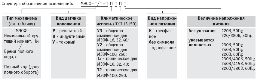 Механизмы МЭОФ. Структура обозначения исполнений.