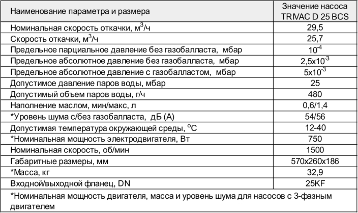 Основные параметры насоса TRIVAC D 25 BСS