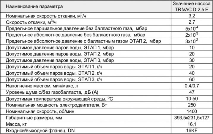 Основные параметры насоса TRIVAC D 2,5 E