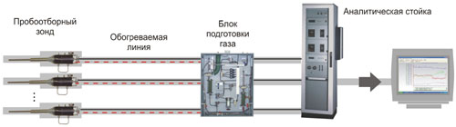 Структурная схема комплекса СГК-10М