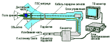 Схема видеоэндоскопа